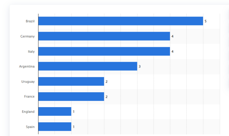 quốc gia vô địch world cup nhiều nhất